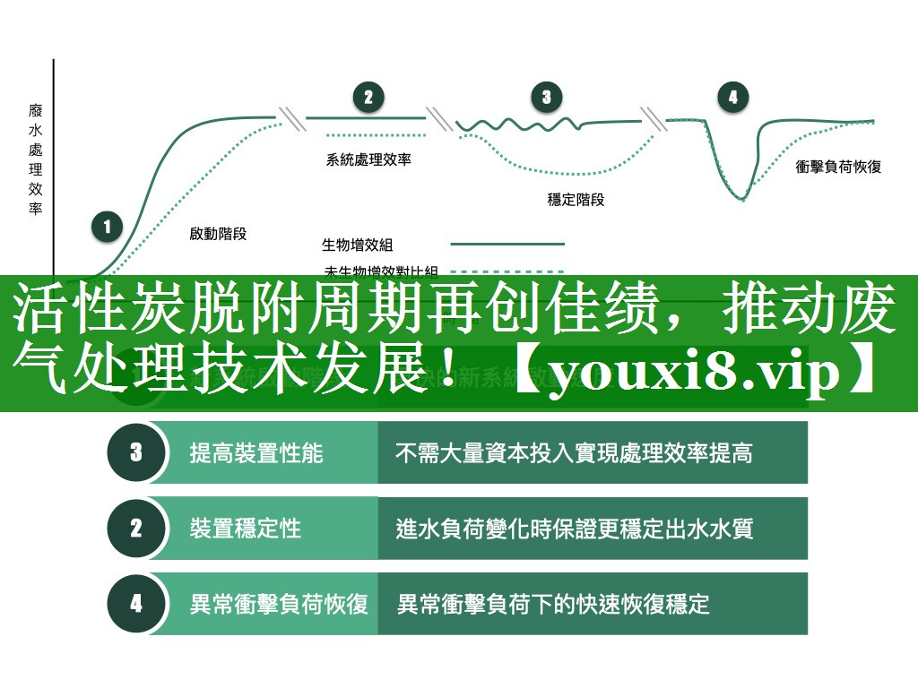 活性炭脱附周期再创佳绩，推动废气处理技术发展！
