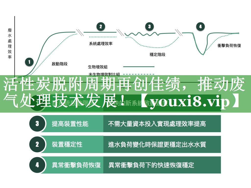 活性炭脱附周期再创佳绩，推动废气处理技术发展！